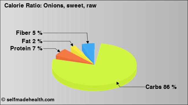 Calorie ratio: Onions, sweet, raw (chart, nutrition data)