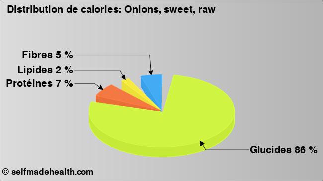 Calories: Onions, sweet, raw (diagramme, valeurs nutritives)