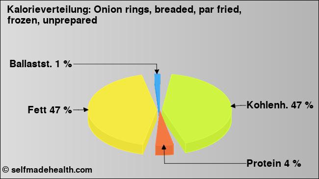 Kalorienverteilung: Onion rings, breaded, par fried, frozen, unprepared (Grafik, Nährwerte)