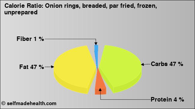Calorie ratio: Onion rings, breaded, par fried, frozen, unprepared (chart, nutrition data)