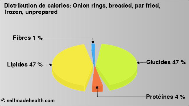 Calories: Onion rings, breaded, par fried, frozen, unprepared (diagramme, valeurs nutritives)