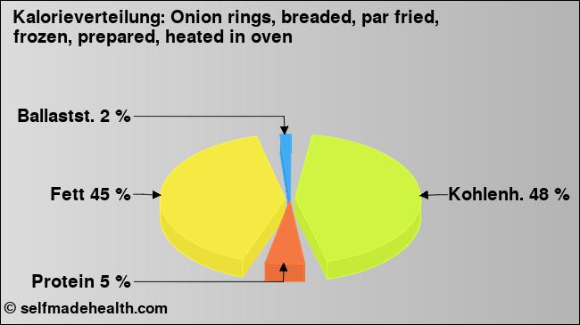 Kalorienverteilung: Onion rings, breaded, par fried, frozen, prepared, heated in oven (Grafik, Nährwerte)
