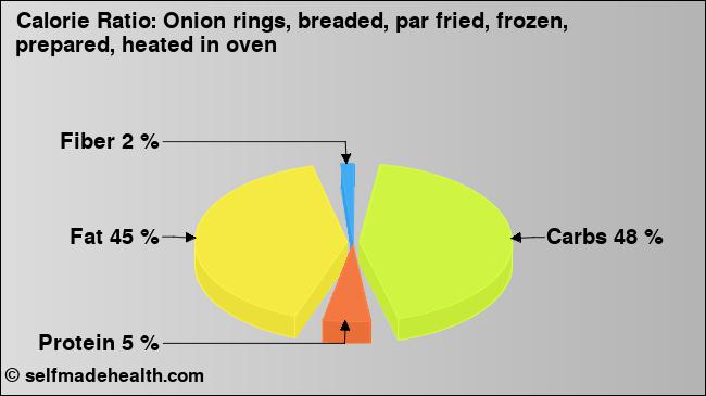 Calorie ratio: Onion rings, breaded, par fried, frozen, prepared, heated in oven (chart, nutrition data)