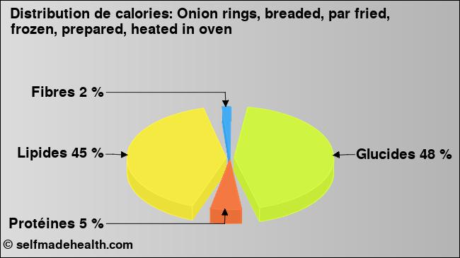 Calories: Onion rings, breaded, par fried, frozen, prepared, heated in oven (diagramme, valeurs nutritives)