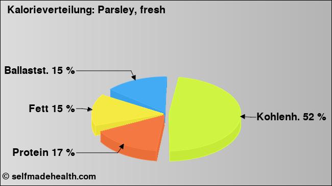 Kalorienverteilung: Parsley, fresh (Grafik, Nährwerte)