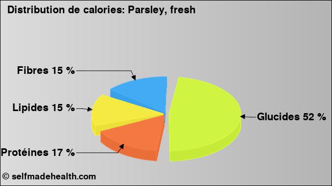 Calories: Parsley, fresh (diagramme, valeurs nutritives)