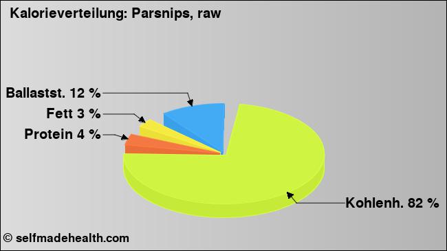 Kalorienverteilung: Parsnips, raw (Grafik, Nährwerte)