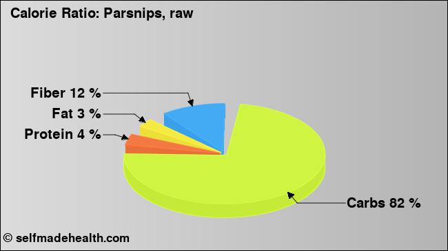 Calorie ratio: Parsnips, raw (chart, nutrition data)