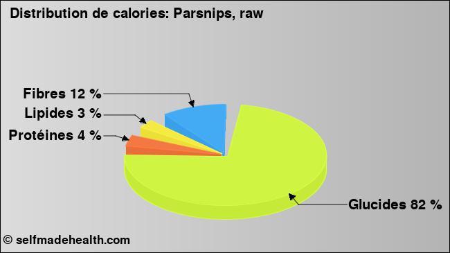 Calories: Parsnips, raw (diagramme, valeurs nutritives)