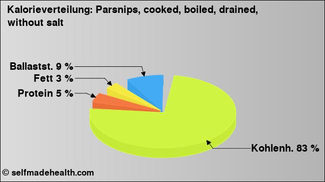 Kalorienverteilung: Parsnips, cooked, boiled, drained, without salt (Grafik, Nährwerte)