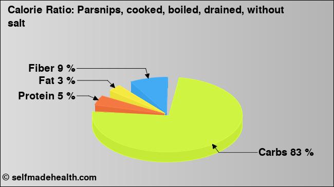 Calorie ratio: Parsnips, cooked, boiled, drained, without salt (chart, nutrition data)