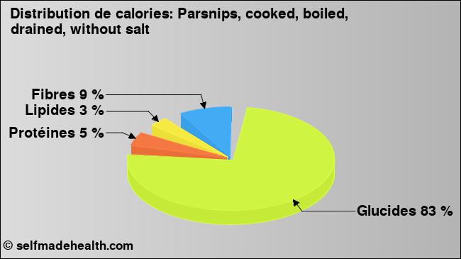 Calories: Parsnips, cooked, boiled, drained, without salt (diagramme, valeurs nutritives)