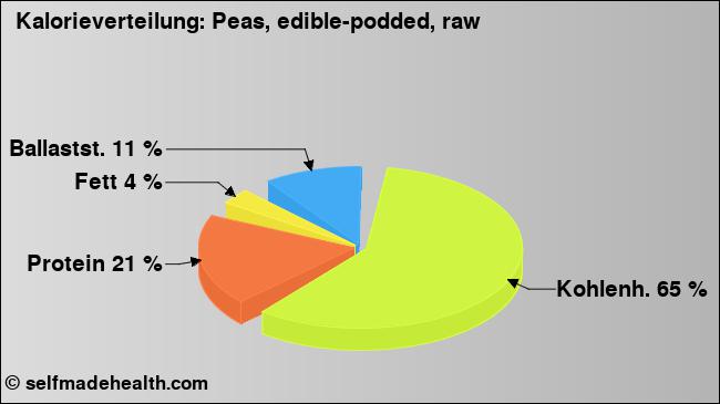 Kalorienverteilung: Peas, edible-podded, raw (Grafik, Nährwerte)