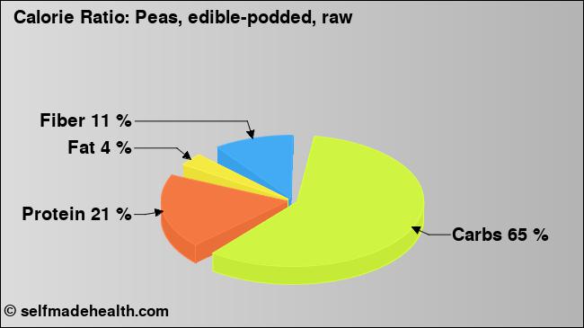 Calorie ratio: Peas, edible-podded, raw (chart, nutrition data)