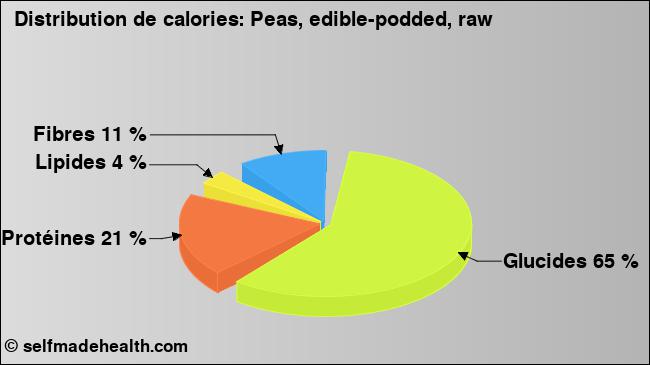 Calories: Peas, edible-podded, raw (diagramme, valeurs nutritives)