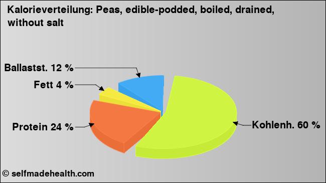 Kalorienverteilung: Peas, edible-podded, boiled, drained, without salt (Grafik, Nährwerte)