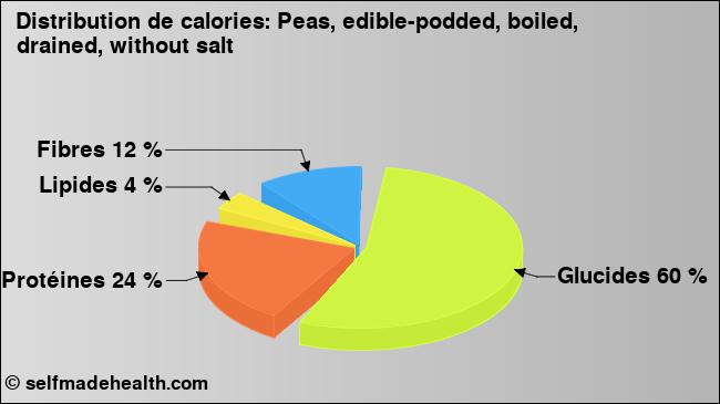 Calories: Peas, edible-podded, boiled, drained, without salt (diagramme, valeurs nutritives)