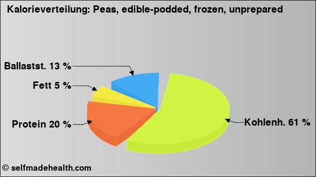 Kalorienverteilung: Peas, edible-podded, frozen, unprepared (Grafik, Nährwerte)