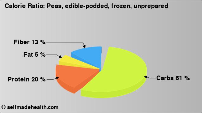 Calorie ratio: Peas, edible-podded, frozen, unprepared (chart, nutrition data)