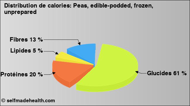 Calories: Peas, edible-podded, frozen, unprepared (diagramme, valeurs nutritives)