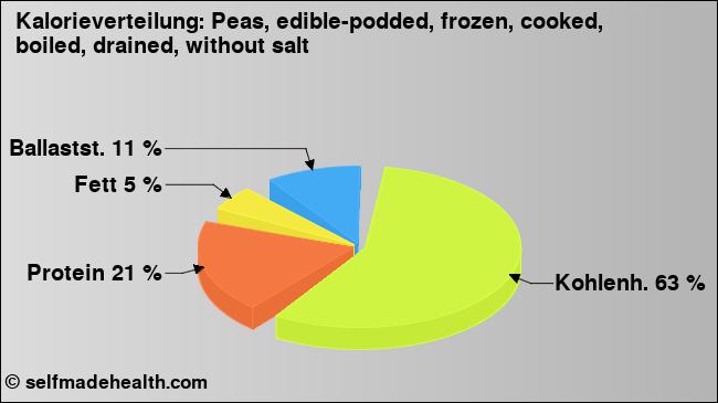 Kalorienverteilung: Peas, edible-podded, frozen, cooked, boiled, drained, without salt (Grafik, Nährwerte)