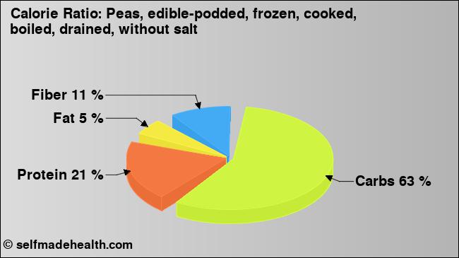 Calorie ratio: Peas, edible-podded, frozen, cooked, boiled, drained, without salt (chart, nutrition data)