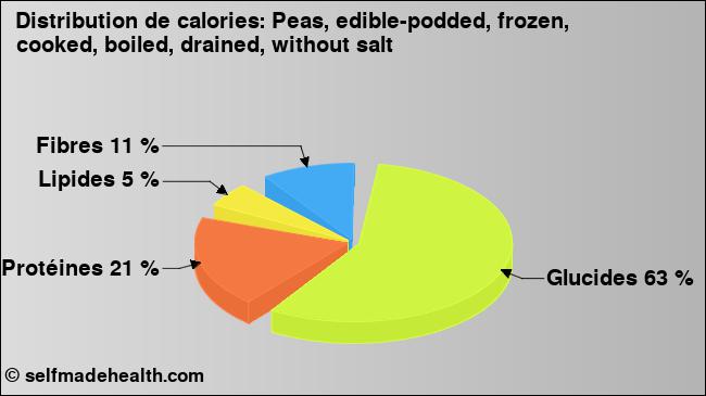 Calories: Peas, edible-podded, frozen, cooked, boiled, drained, without salt (diagramme, valeurs nutritives)