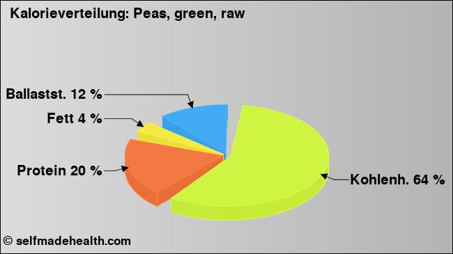 Kalorienverteilung: Peas, green, raw (Grafik, Nährwerte)