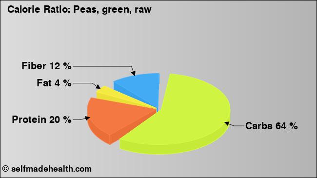 Calorie ratio: Peas, green, raw (chart, nutrition data)