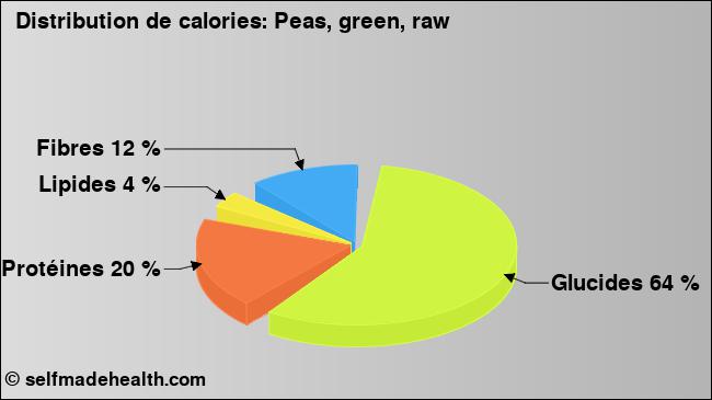 Calories: Peas, green, raw (diagramme, valeurs nutritives)