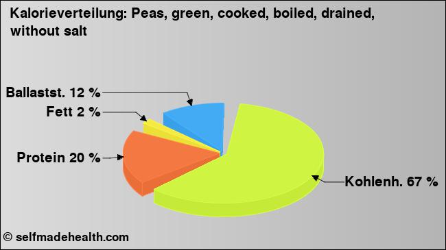 Kalorienverteilung: Peas, green, cooked, boiled, drained, without salt (Grafik, Nährwerte)