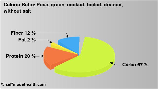 Calorie ratio: Peas, green, cooked, boiled, drained, without salt (chart, nutrition data)