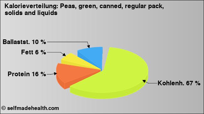 Kalorienverteilung: Peas, green, canned, regular pack, solids and liquids (Grafik, Nährwerte)