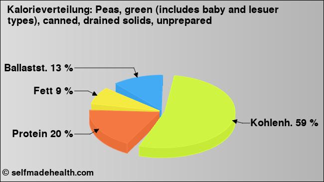 Kalorienverteilung: Peas, green (includes baby and lesuer types), canned, drained solids, unprepared (Grafik, Nährwerte)