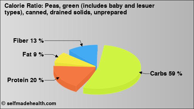 Calorie ratio: Peas, green (includes baby and lesuer types), canned, drained solids, unprepared (chart, nutrition data)