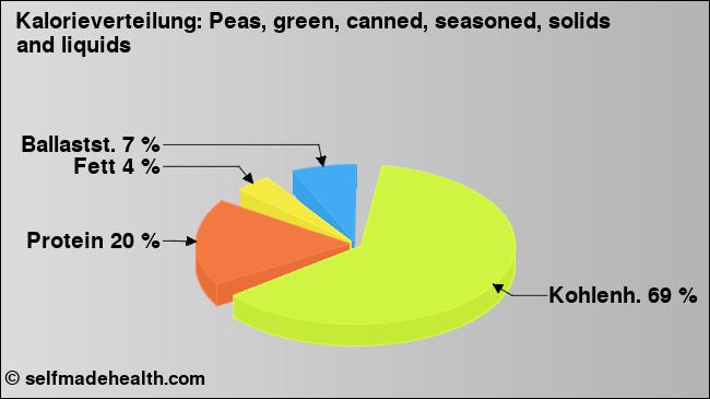 Kalorienverteilung: Peas, green, canned, seasoned, solids and liquids (Grafik, Nährwerte)