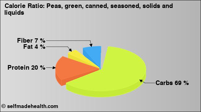 Calorie ratio: Peas, green, canned, seasoned, solids and liquids (chart, nutrition data)