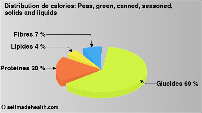 Calories: Peas, green, canned, seasoned, solids and liquids (diagramme, valeurs nutritives)