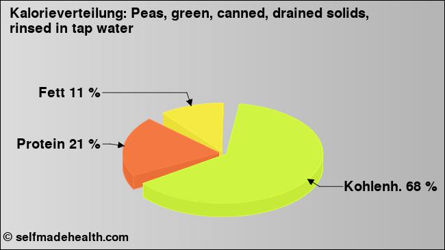 Kalorienverteilung: Peas, green, canned, drained solids, rinsed in tap water (Grafik, Nährwerte)