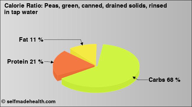 Calorie ratio: Peas, green, canned, drained solids, rinsed in tap water (chart, nutrition data)