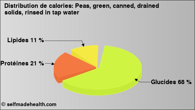 Calories: Peas, green, canned, drained solids, rinsed in tap water (diagramme, valeurs nutritives)