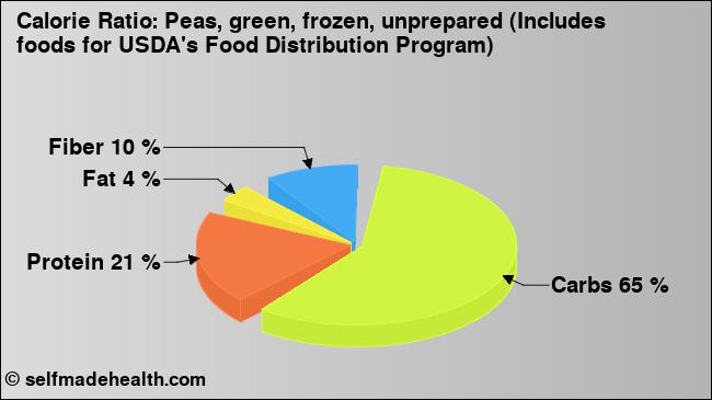 Calorie ratio: Peas, green, frozen, unprepared (Includes foods for USDA's Food Distribution Program) (chart, nutrition data)