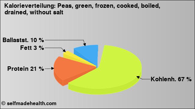 Kalorienverteilung: Peas, green, frozen, cooked, boiled, drained, without salt (Grafik, Nährwerte)