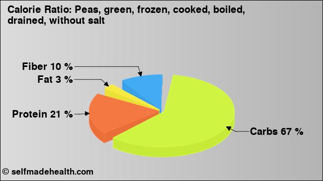 Calorie ratio: Peas, green, frozen, cooked, boiled, drained, without salt (chart, nutrition data)