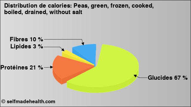 Calories: Peas, green, frozen, cooked, boiled, drained, without salt (diagramme, valeurs nutritives)