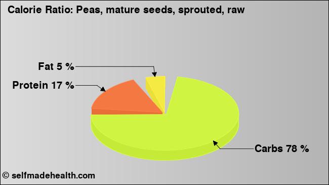 Calorie ratio: Peas, mature seeds, sprouted, raw (chart, nutrition data)