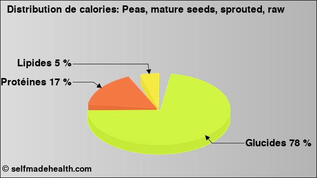Calories: Peas, mature seeds, sprouted, raw (diagramme, valeurs nutritives)