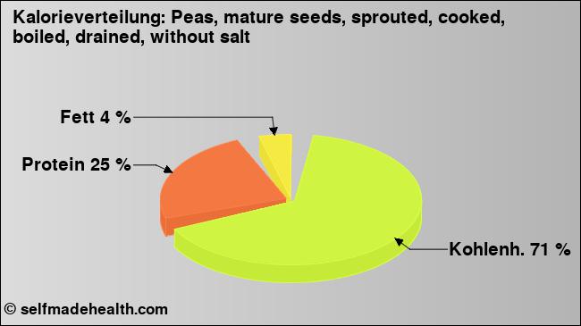 Kalorienverteilung: Peas, mature seeds, sprouted, cooked, boiled, drained, without salt (Grafik, Nährwerte)