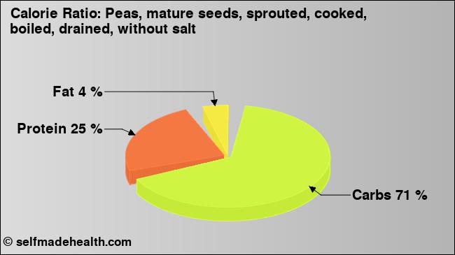 Calorie ratio: Peas, mature seeds, sprouted, cooked, boiled, drained, without salt (chart, nutrition data)