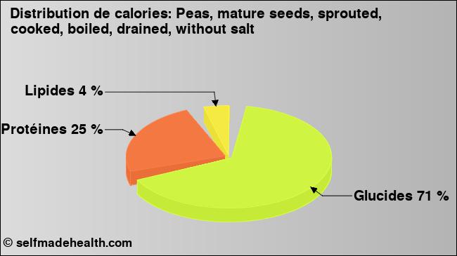 Calories: Peas, mature seeds, sprouted, cooked, boiled, drained, without salt (diagramme, valeurs nutritives)